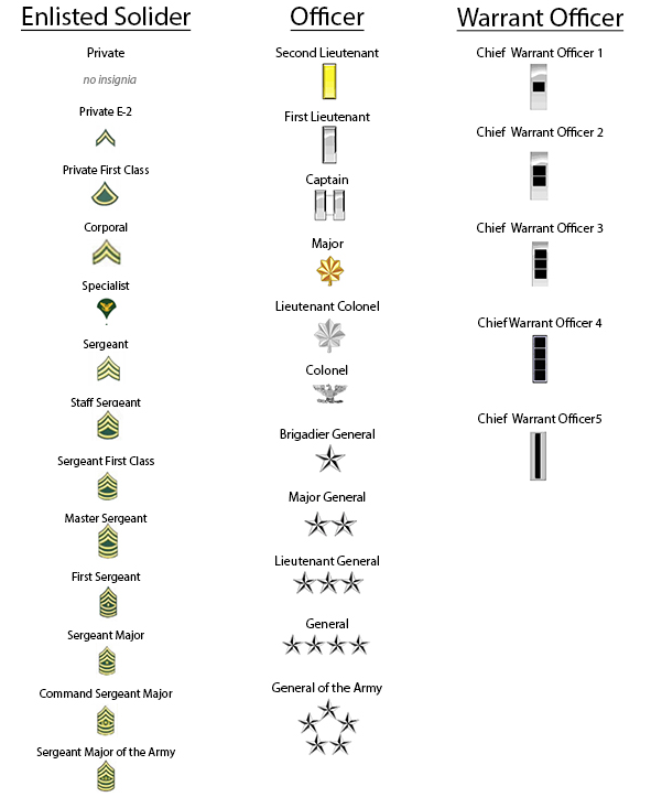 Ranks of the US Army