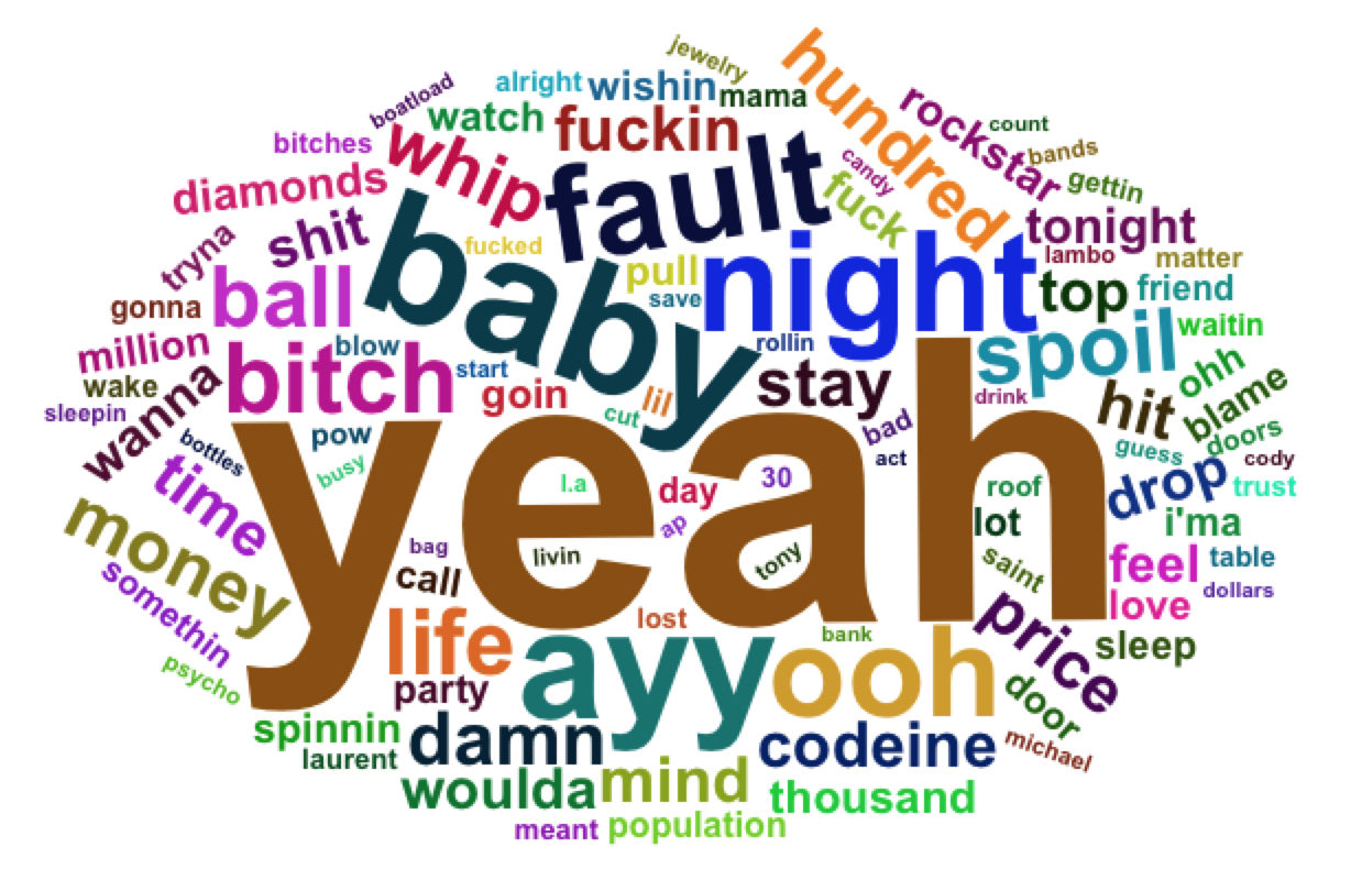 wordcloud of most popular words