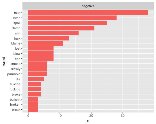 negative sentiment graph