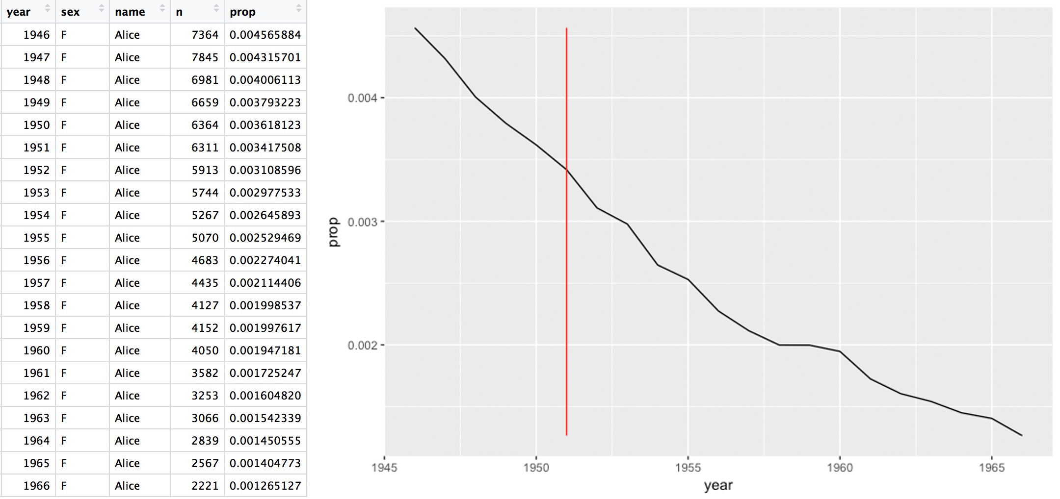 Alice Data and Graph