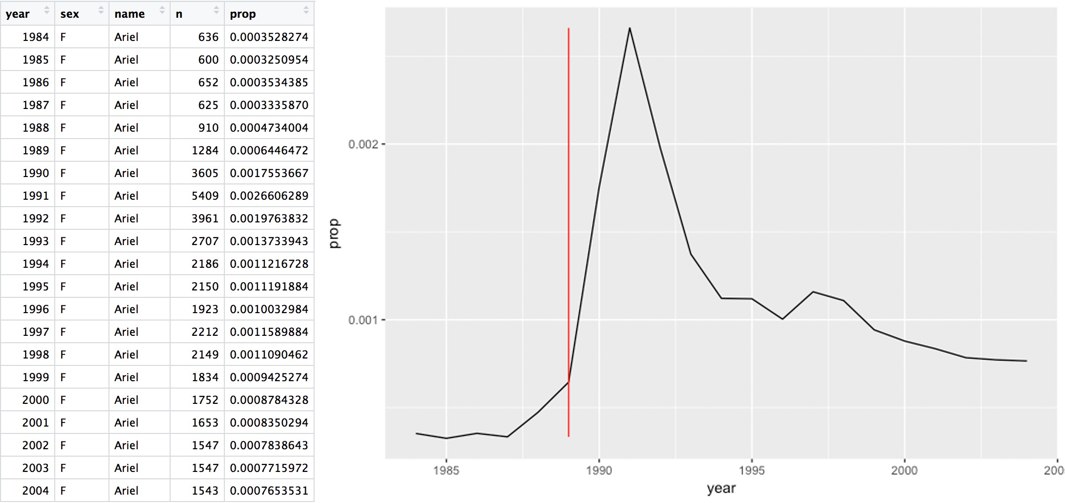 Ariel Data and Graph