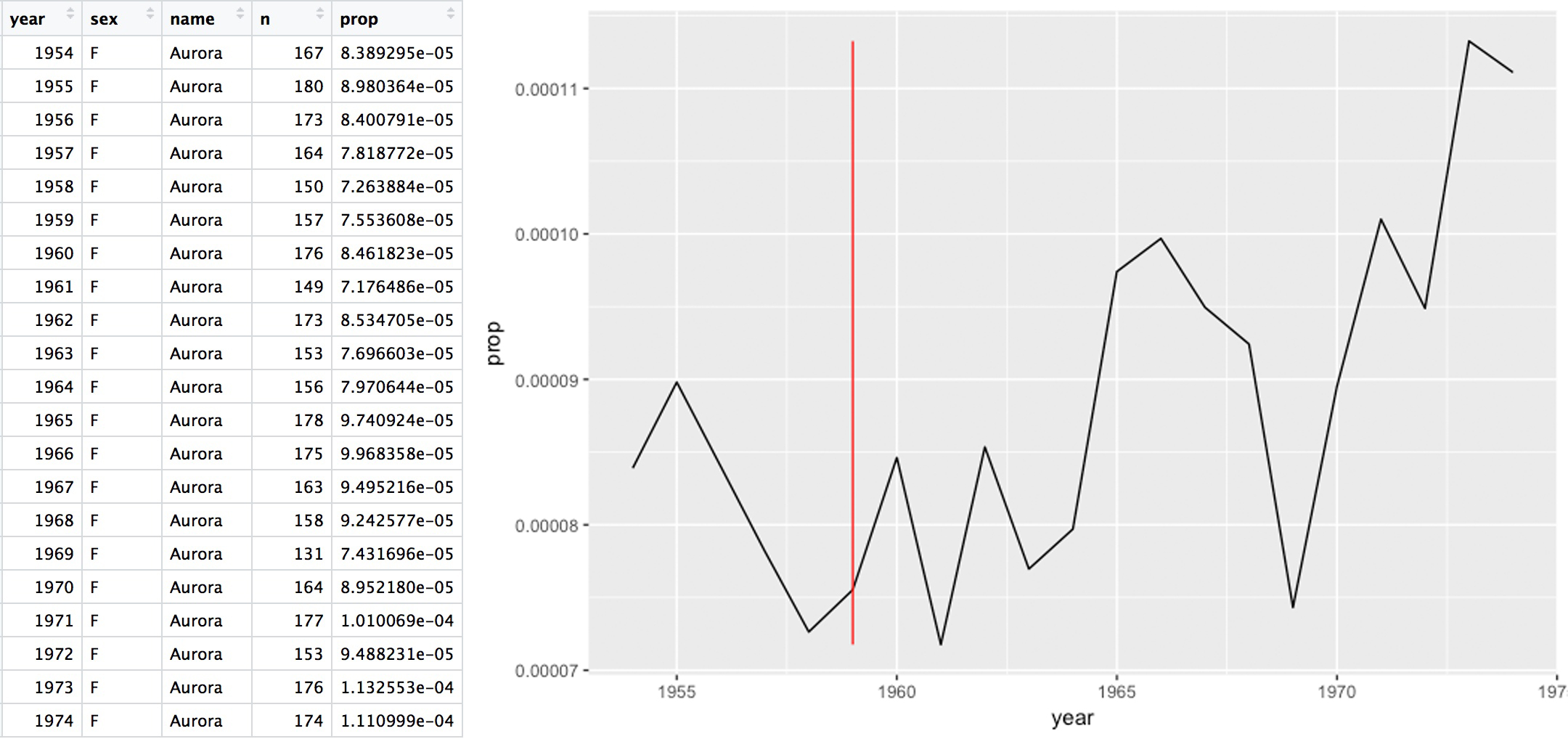 Aurora Data & Graph