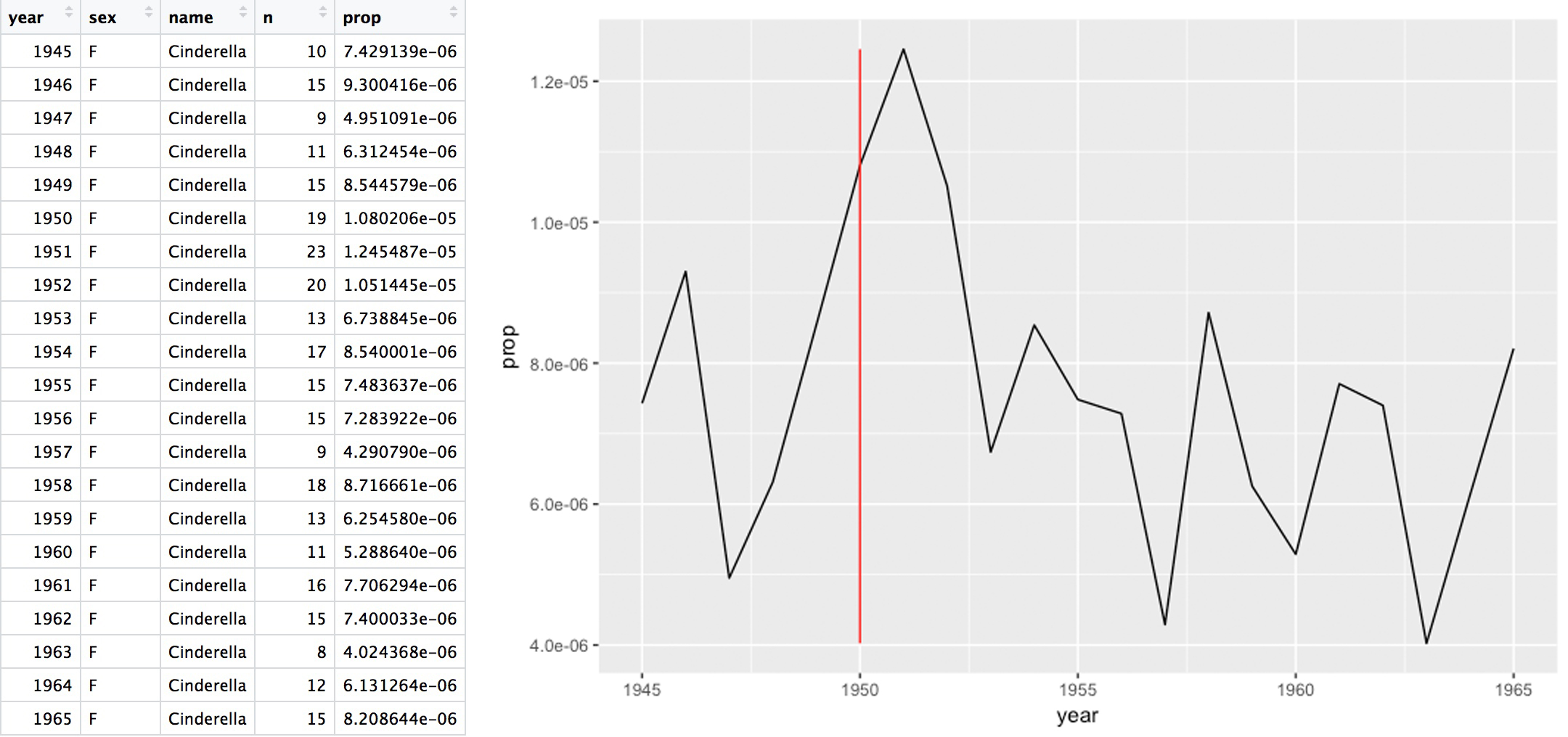 Cinderella Data and Graph