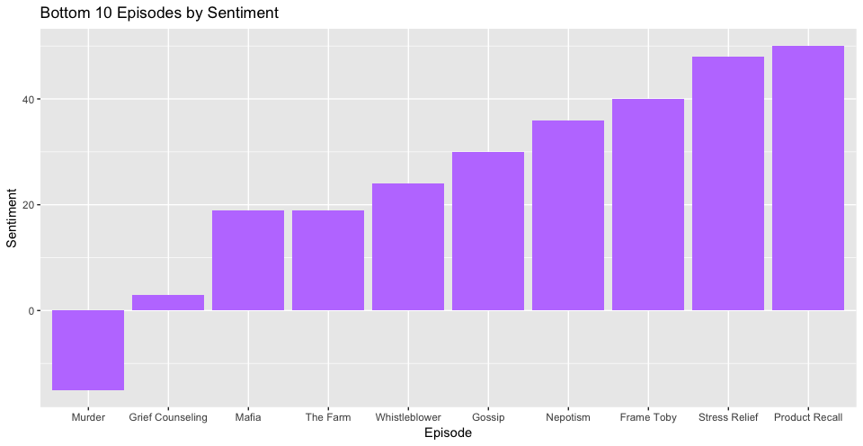 Bottom 10 Episodes By Sentiment