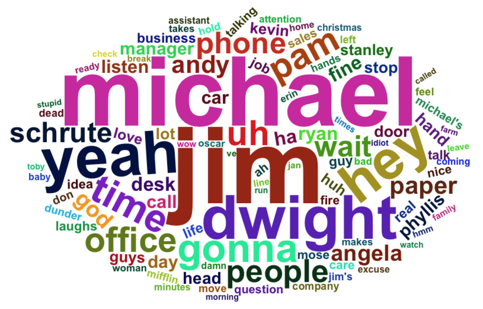 Dwight Word Cloud