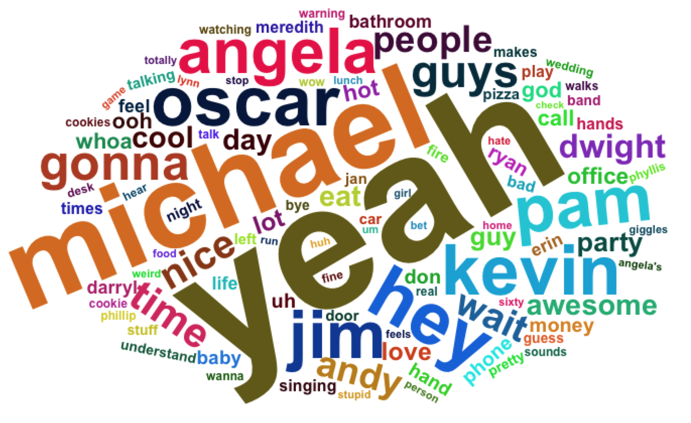 Kevin Word Cloud