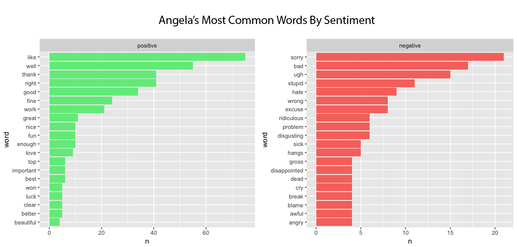 Angela Sentiment