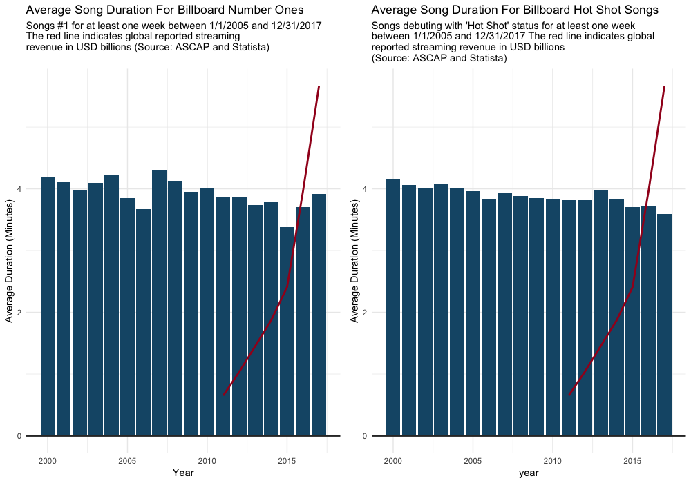 Chart: The Shorter the Song, the Sweeter the Stream?