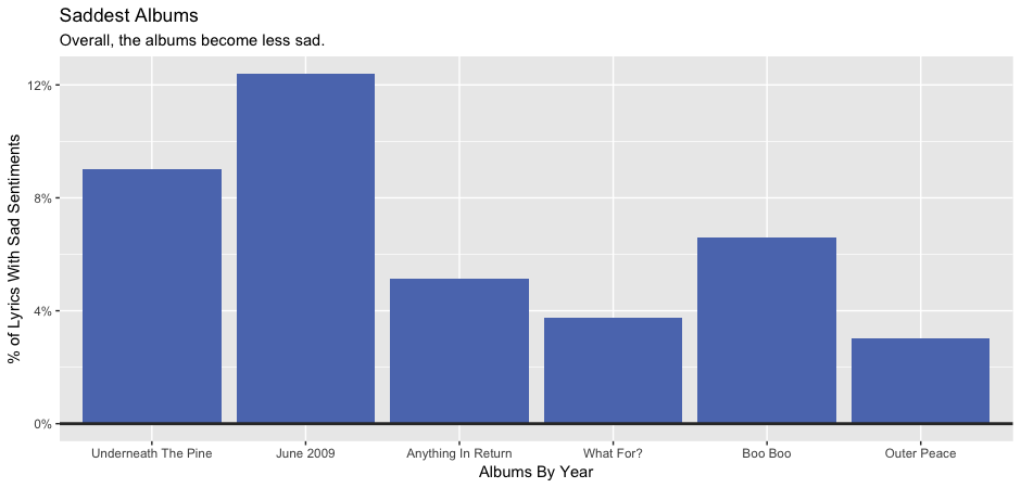 Albums with the saddest sentiments by year