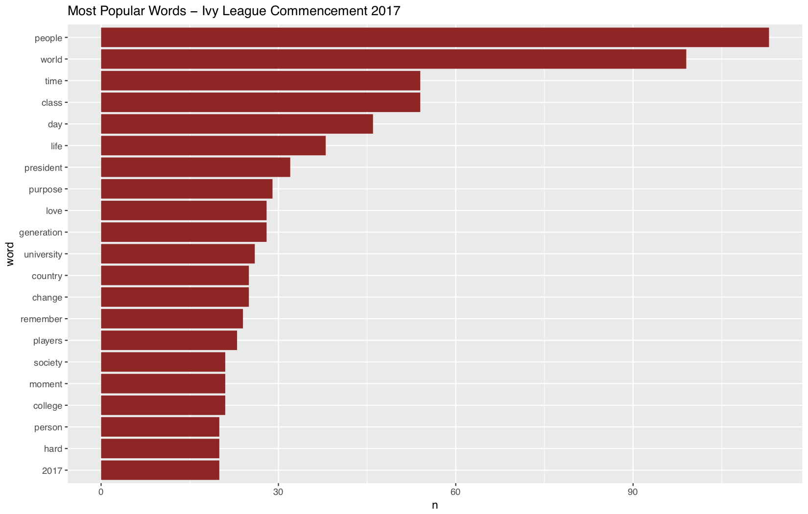 Most Popular Words Bar Chart