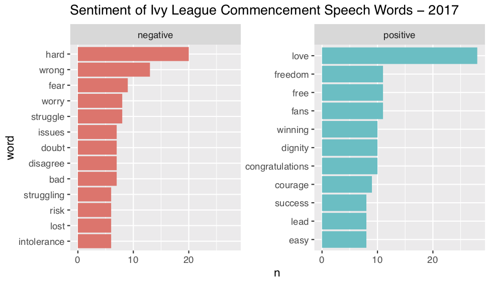 Sentiment for Commencement Words