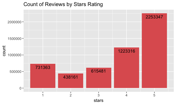 Count of Reviews by Star Rating