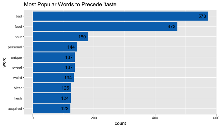 taste bar chart