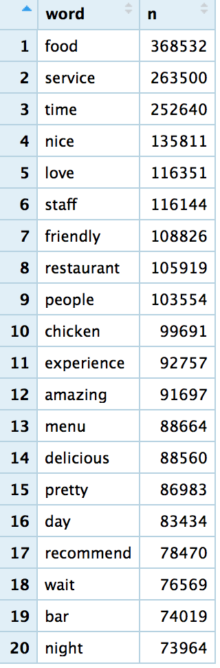 One Star Popular Words