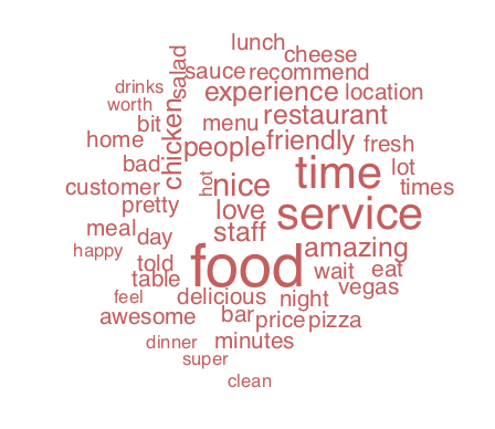 One Star Word Cloud
