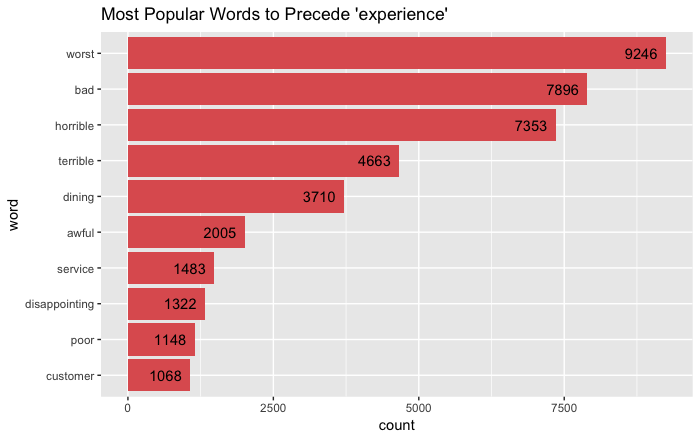 experience bar chart