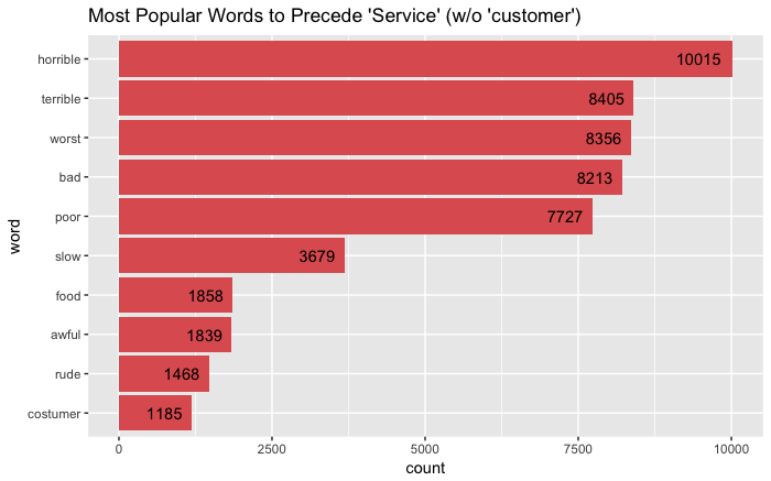 service bar chart