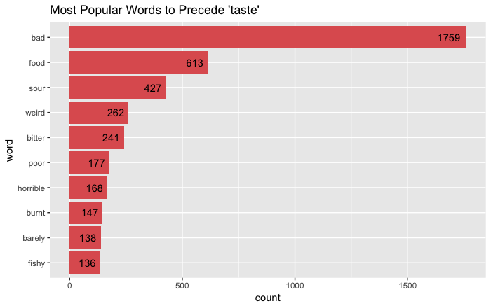 taste bar chart
