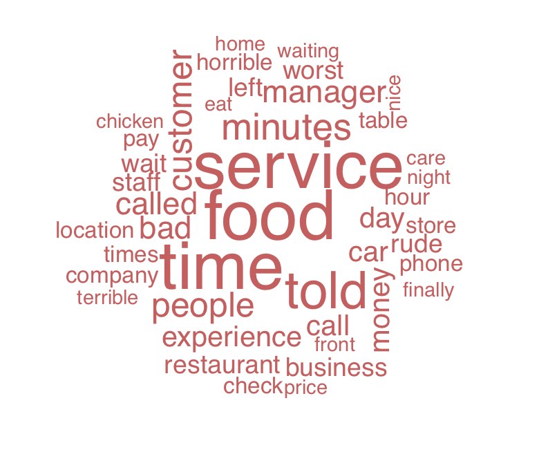 One Star Word Cloud
