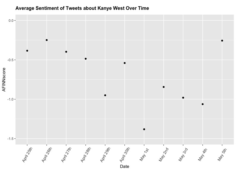 Sentiment of Tweets Including 'Kanye'