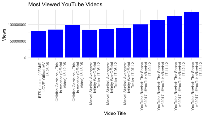 Highest played youtube online video