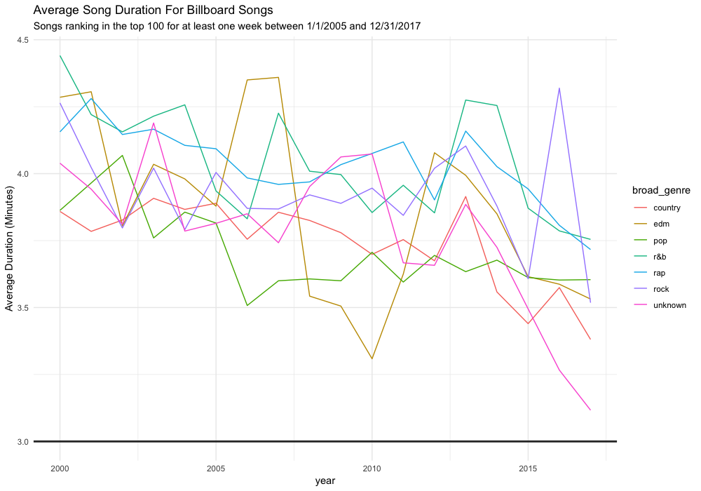 Song duration by genre and year